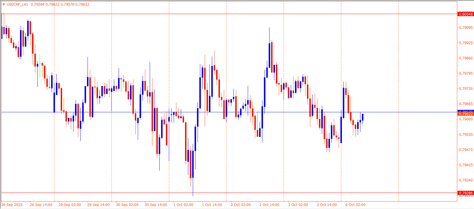 USDCHF